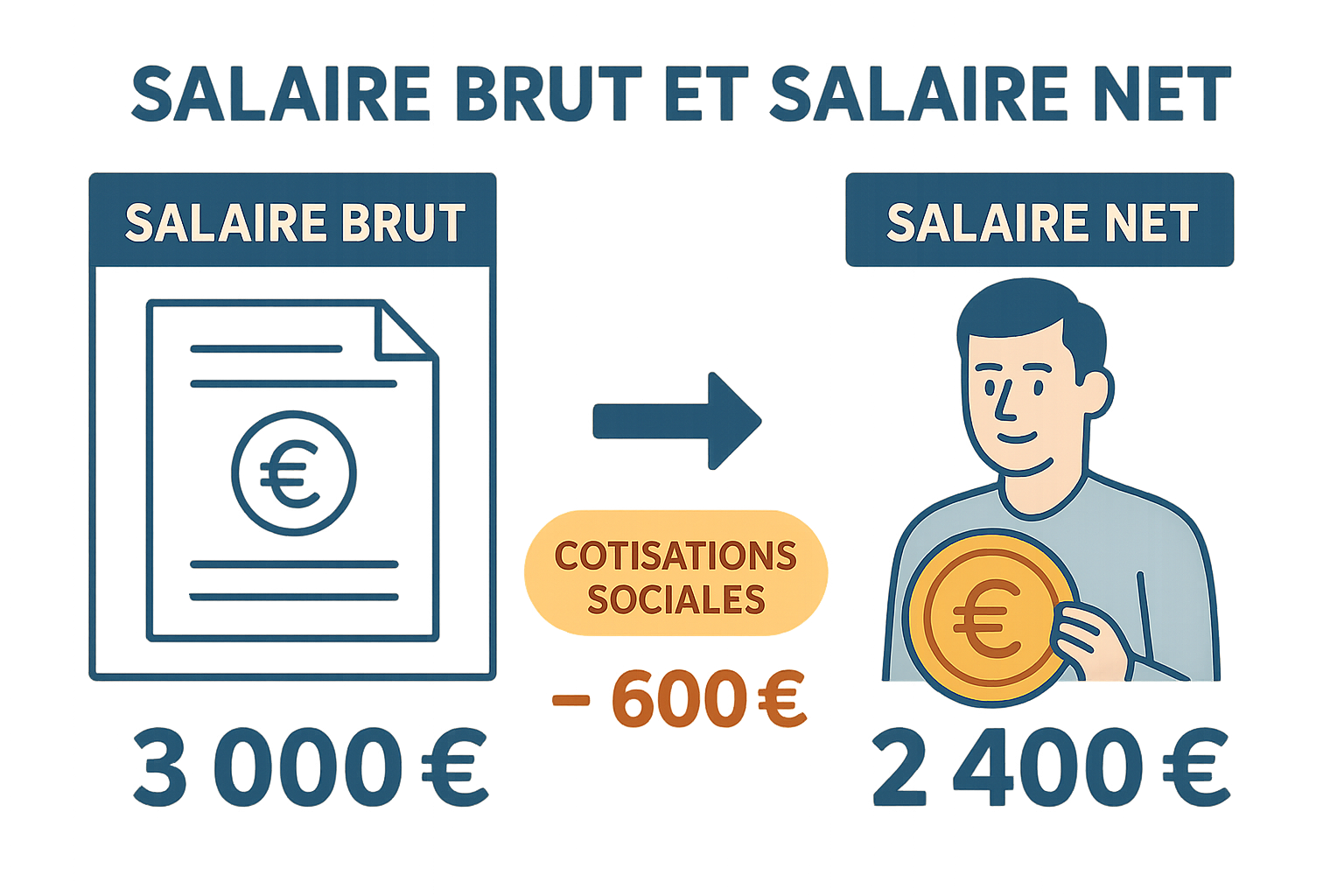 découvrez comment calculer le montant à retirer du salaire brut pour obtenir le salaire net. nous vous expliquons les déductions fiscales et les cotisations sociales afin de mieux comprendre votre rémunération.