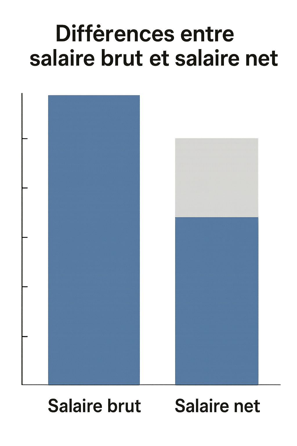 découvrez comment calculer facilement votre salaire net à partir du brut avec notre guide pratique. apprenez les étapes simples et les astuces pour comprendre les deductions et optimiser votre revenu.
