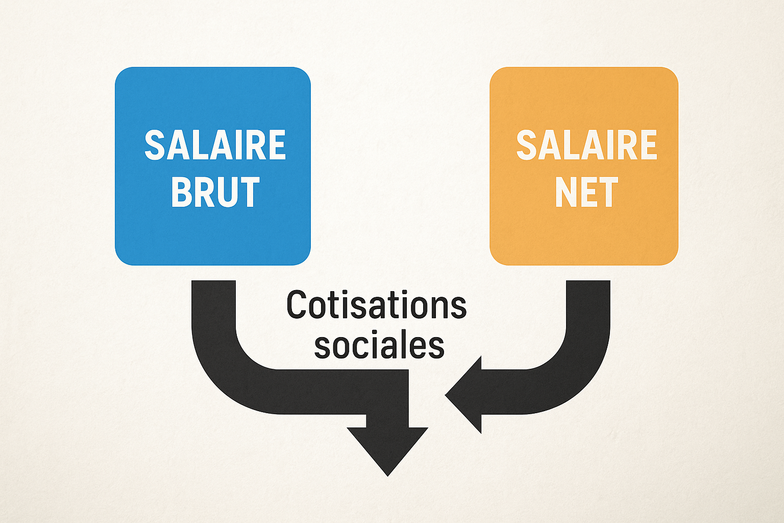 découvrez les différences essentielles entre le net imposable et le net à payer pour mieux comprendre votre salaire et vos obligations fiscales. une explication claire et concise pour une gestion financière éclairée.