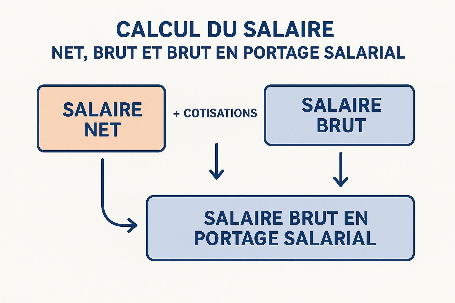 Découvrez notre simulateur de portage salarial et estimez rapidement votre salaire net en seulement 2 minutes. Optimisez vos revenus tout en tenant compte des charges et des cotisations. Simplifiez votre gestion financière dès aujourd'hui !